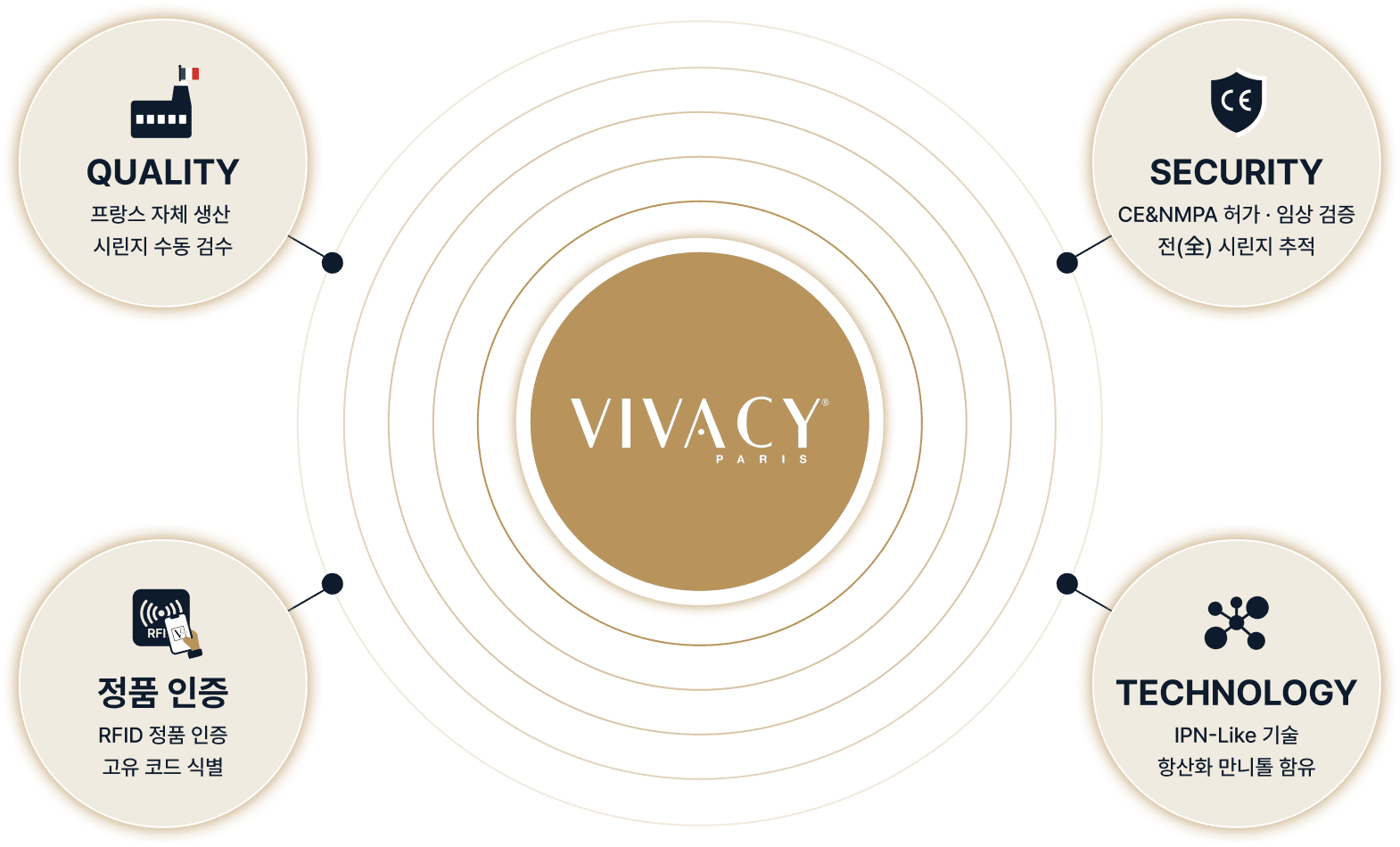 VIVACY 핵심 가치 — QUALITY · SECURITY · 정품 인증 · TECHNOLOGY